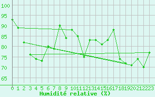 Courbe de l'humidit relative pour Hamra