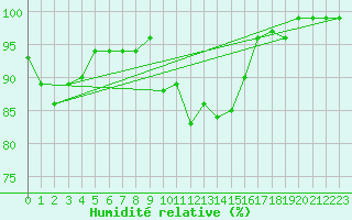 Courbe de l'humidit relative pour Tarcu Mountain