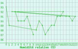 Courbe de l'humidit relative pour Zugspitze