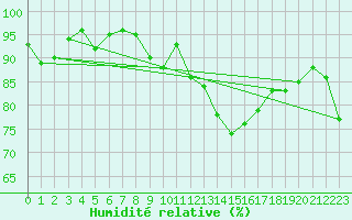 Courbe de l'humidit relative pour Larkhill