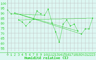 Courbe de l'humidit relative pour Juva Partaala