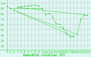 Courbe de l'humidit relative pour Boulc (26)