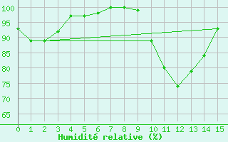 Courbe de l'humidit relative pour Les Sauvages (69)