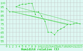 Courbe de l'humidit relative pour Belm