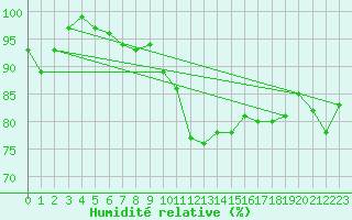 Courbe de l'humidit relative pour Trawscoed