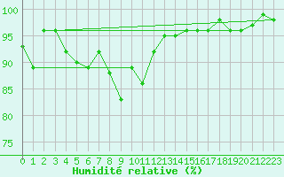 Courbe de l'humidit relative pour Les Eplatures - La Chaux-de-Fonds (Sw)