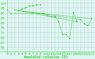 Courbe de l'humidit relative pour Chouilly (51)