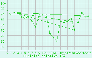 Courbe de l'humidit relative pour Lough Fea