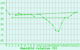 Courbe de l'humidit relative pour Triel-sur-Seine (78)