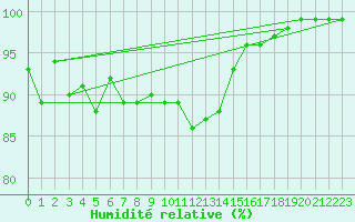 Courbe de l'humidit relative pour Jarnages (23)