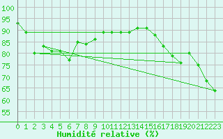 Courbe de l'humidit relative pour Thorshavn