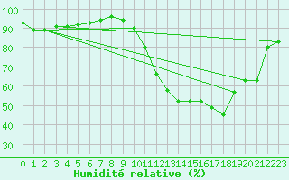 Courbe de l'humidit relative pour Tthieu (40)