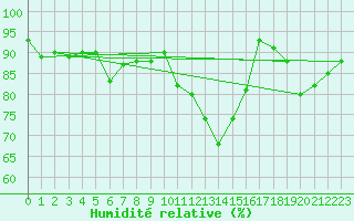 Courbe de l'humidit relative pour Sorcy-Bauthmont (08)