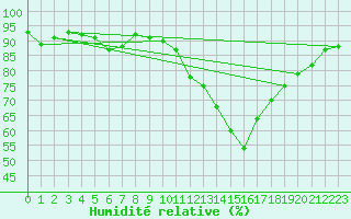 Courbe de l'humidit relative pour Sain-Bel (69)