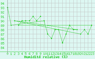 Courbe de l'humidit relative pour Alenon (61)