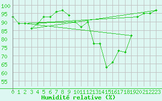 Courbe de l'humidit relative pour Lussat (23)