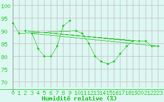 Courbe de l'humidit relative pour Orly (91)