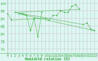 Courbe de l'humidit relative pour Robiei
