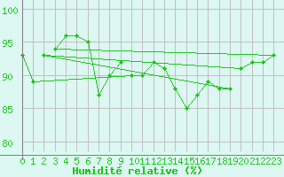 Courbe de l'humidit relative pour Christnach (Lu)