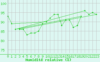 Courbe de l'humidit relative pour Fribourg (All)