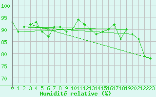 Courbe de l'humidit relative pour Waldmunchen