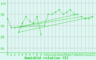 Courbe de l'humidit relative pour Lussat (23)