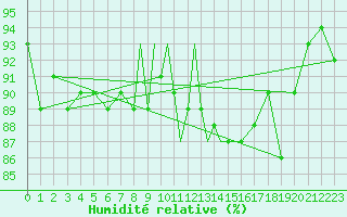 Courbe de l'humidit relative pour Casement Aerodrome