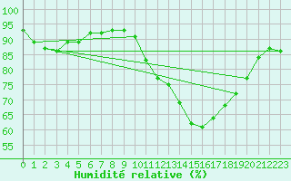 Courbe de l'humidit relative pour Lannion (22)