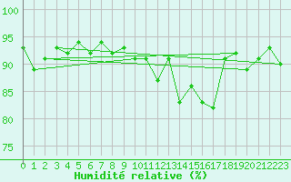 Courbe de l'humidit relative pour Courcelles (Be)