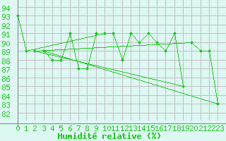 Courbe de l'humidit relative pour Obertauern