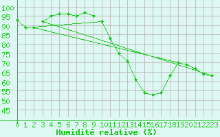 Courbe de l'humidit relative pour Rennes (35)