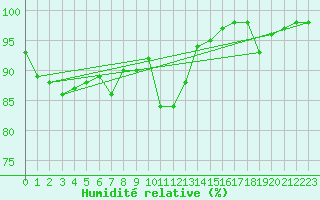 Courbe de l'humidit relative pour Biscarrosse (40)