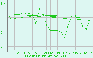 Courbe de l'humidit relative pour Helgoland
