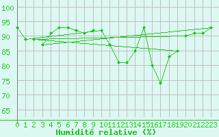 Courbe de l'humidit relative pour Magnac-Laval (87)