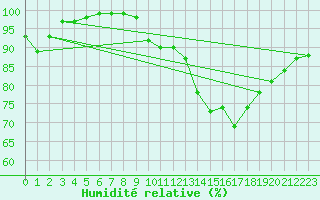 Courbe de l'humidit relative pour Larkhill