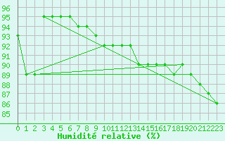 Courbe de l'humidit relative pour Monte Cimone