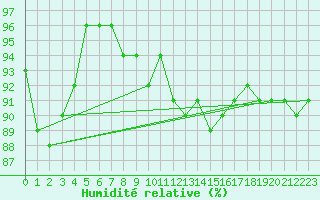 Courbe de l'humidit relative pour Camborne