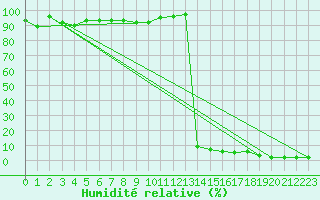 Courbe de l'humidit relative pour Pointe de Chassiron (17)