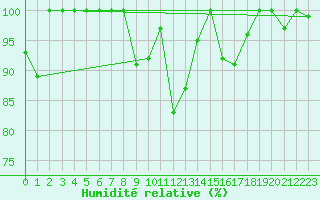 Courbe de l'humidit relative pour Piz Martegnas