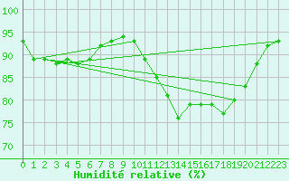 Courbe de l'humidit relative pour Saint-Philbert-sur-Risle (27)
