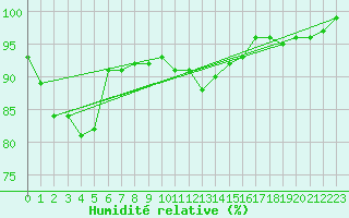 Courbe de l'humidit relative pour Epinal (88)