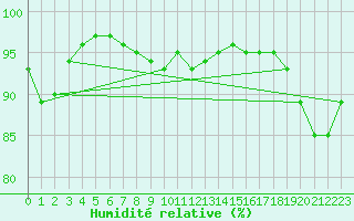 Courbe de l'humidit relative pour South Uist Range