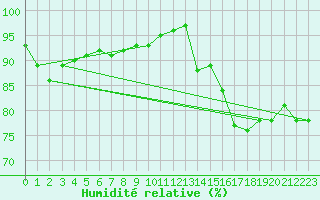 Courbe de l'humidit relative pour Bruxelles (Be)