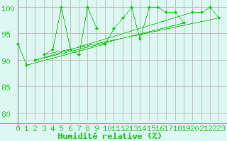 Courbe de l'humidit relative pour Grchen