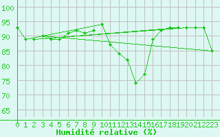 Courbe de l'humidit relative pour Corsept (44)