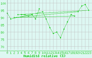 Courbe de l'humidit relative pour Bruxelles (Be)