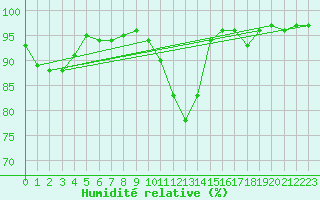 Courbe de l'humidit relative pour Langres (52) 