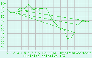 Courbe de l'humidit relative pour Fortaleza / pinto Martins