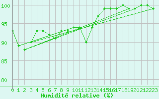 Courbe de l'humidit relative pour Fichtelberg