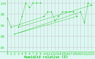 Courbe de l'humidit relative pour Disentis